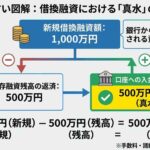 借り換えにおける真水の解説